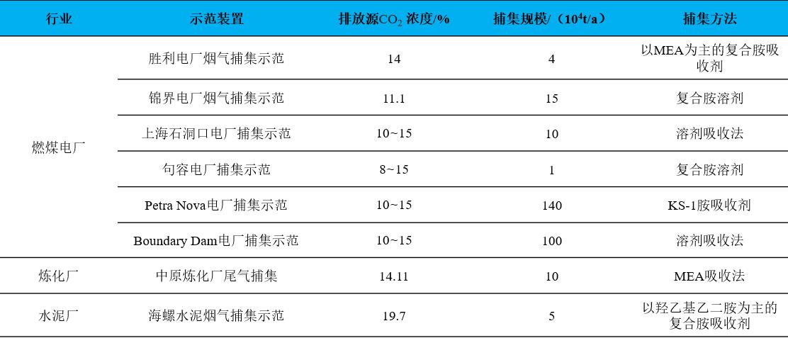 燃燒后捕集工藝，不同排放源的CO?吸收法捕集技術(shù)對(duì)比.jpg