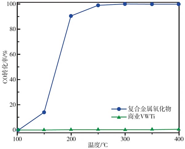 復合金屬CO氧化催化劑的轉(zhuǎn)化性能.jpg