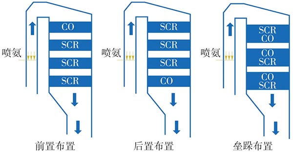 CO催化劑在SCR反應器內(nèi)的布置形式.jpg