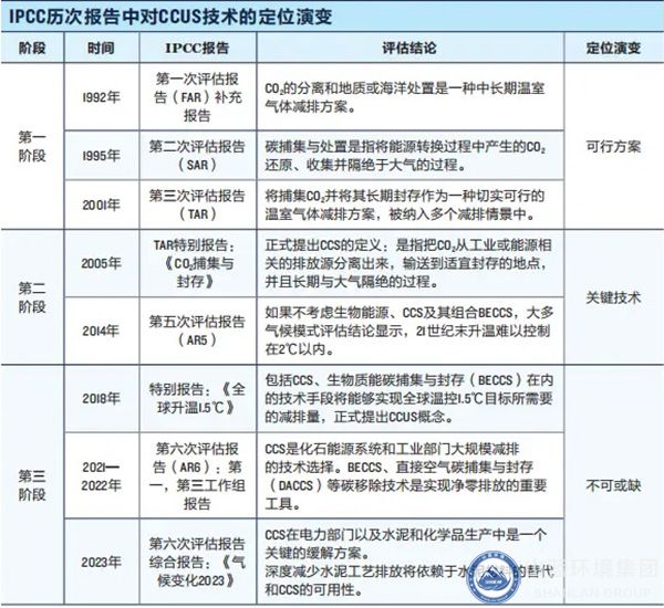 IPCC歷次報告中對CCUS技術(shù)的定位演變.jpg