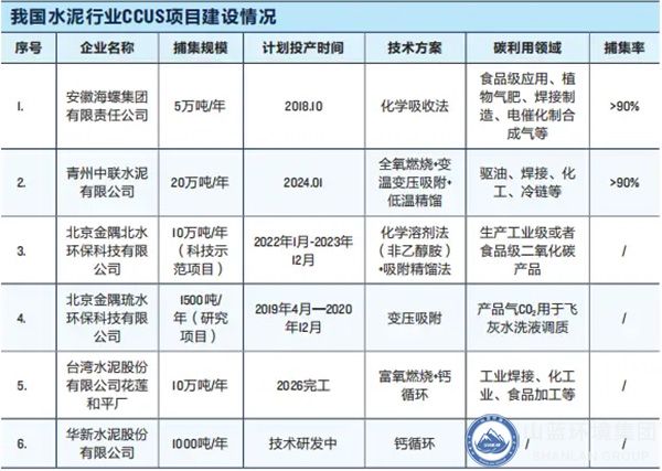 我國水泥行業(yè)CCUS項目建設(shè)情況.jpg