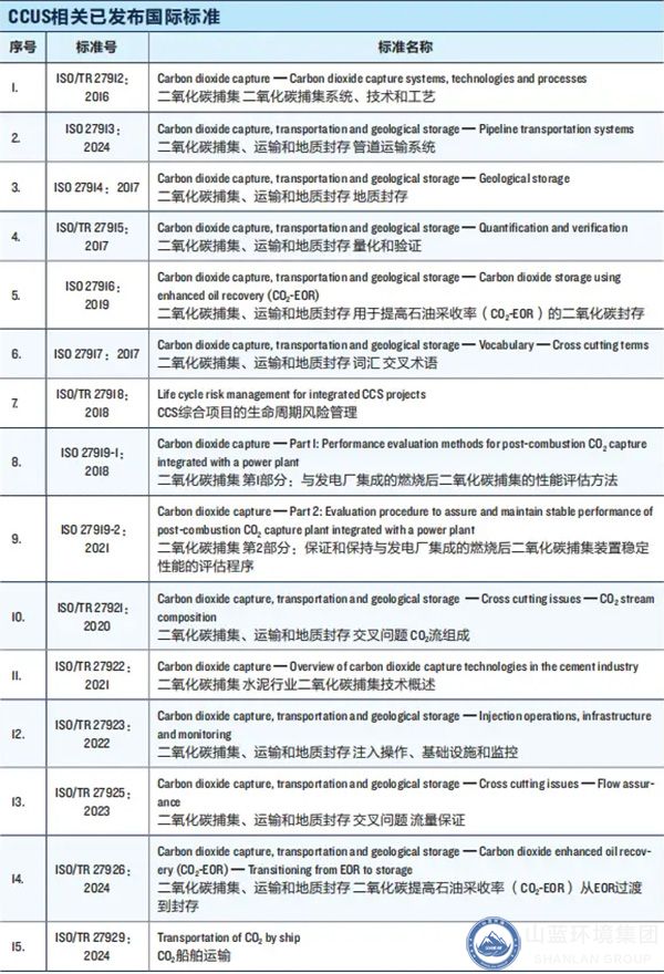 CCUS已發(fā)布國際標準.jpg